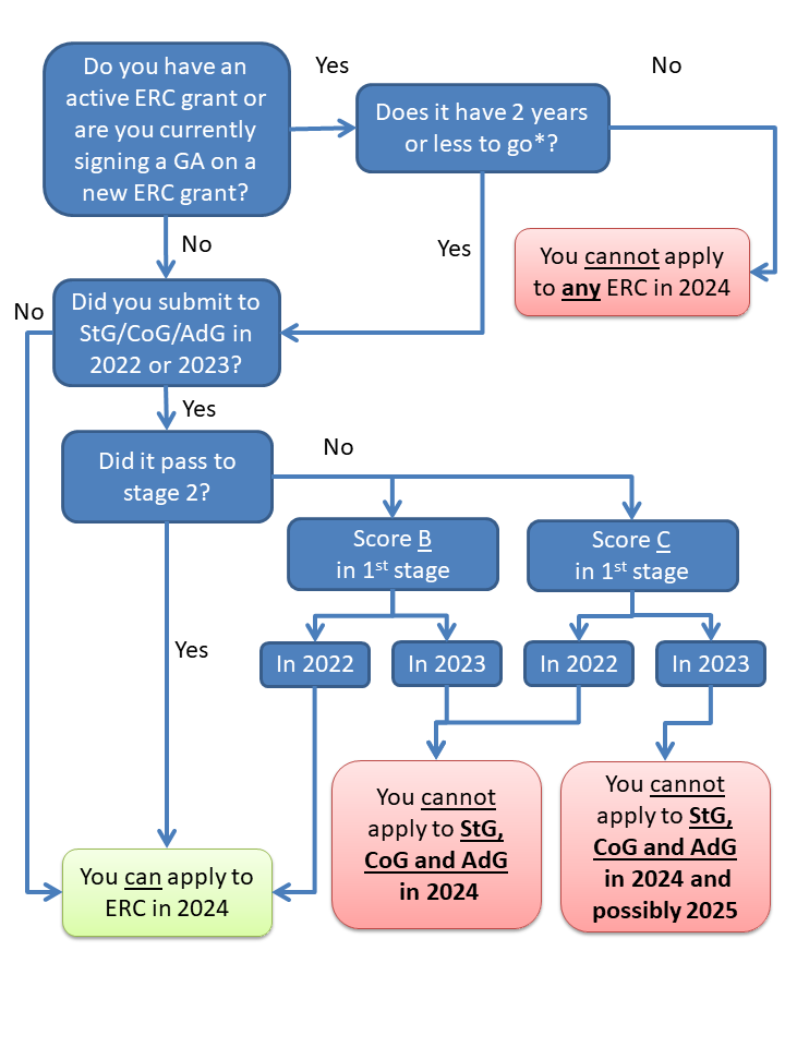 ERC – Remember the PI blocking mechanism when considering to 