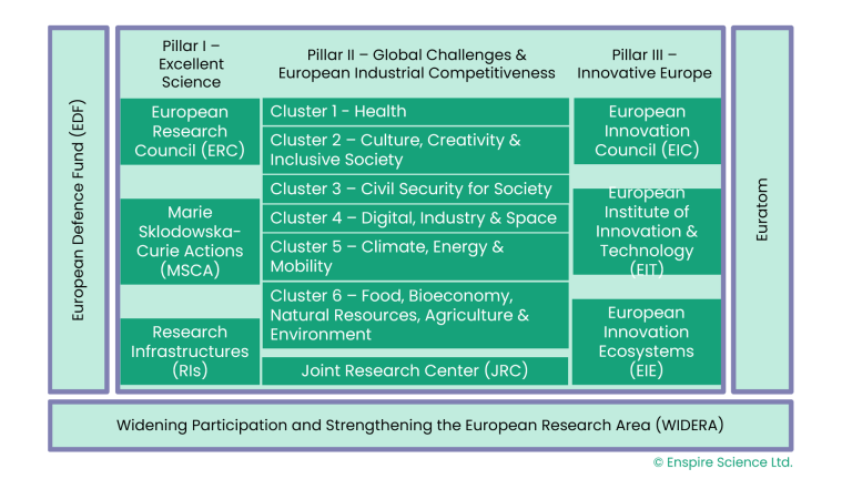Horizon Europe Programme Structure