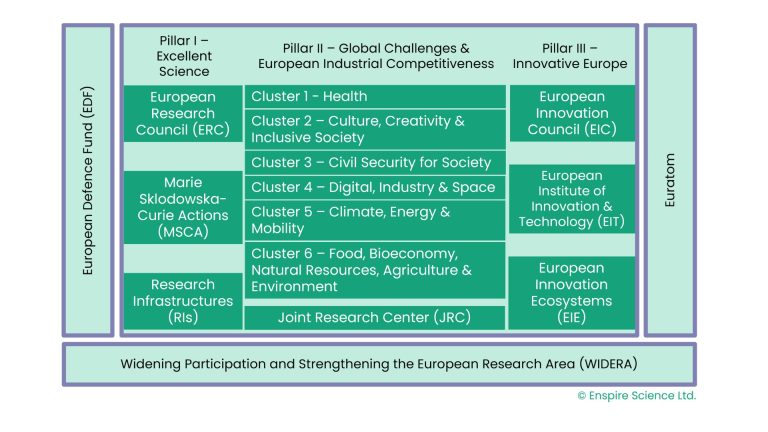 Horizon Europe Programme Structure